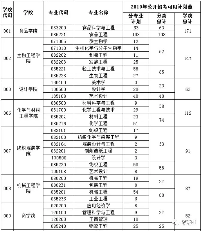 江南大学2018-2019年硕士研究生报录统计