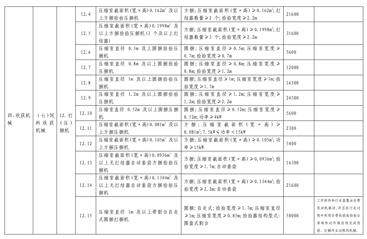 匯總│山東、湖南、貴州等省份新一輪農(nóng)機補貼額一覽表來了