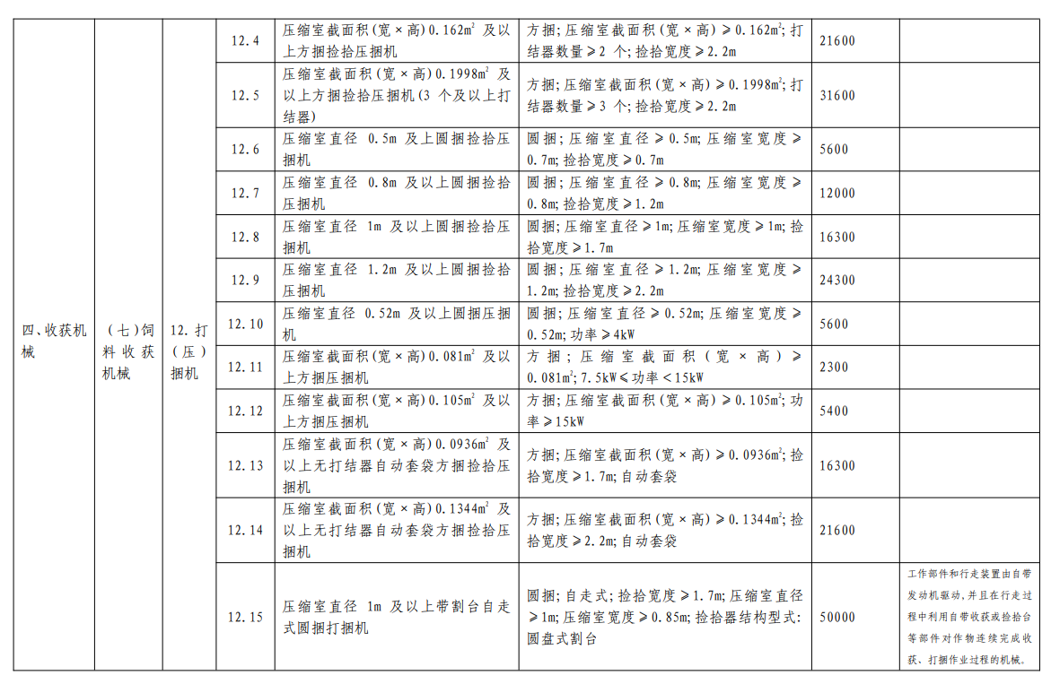 汇总│山东、湖南、贵州等省份新一轮农机补贴额一览表来了