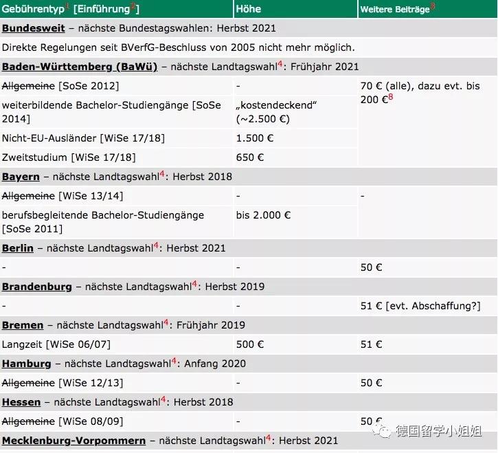 德国留学，一年要花多少钱？