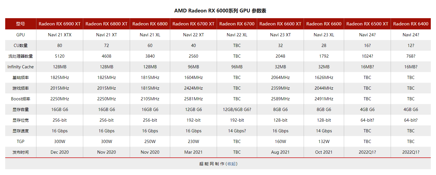 AMD Radeon RX 6500 XT将配置1024个流处理器，RX 6400则是768个