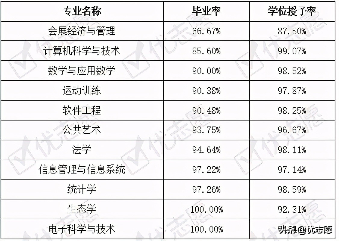 华东师范大学通信与电子工程学院、教育学部受欢迎程度低