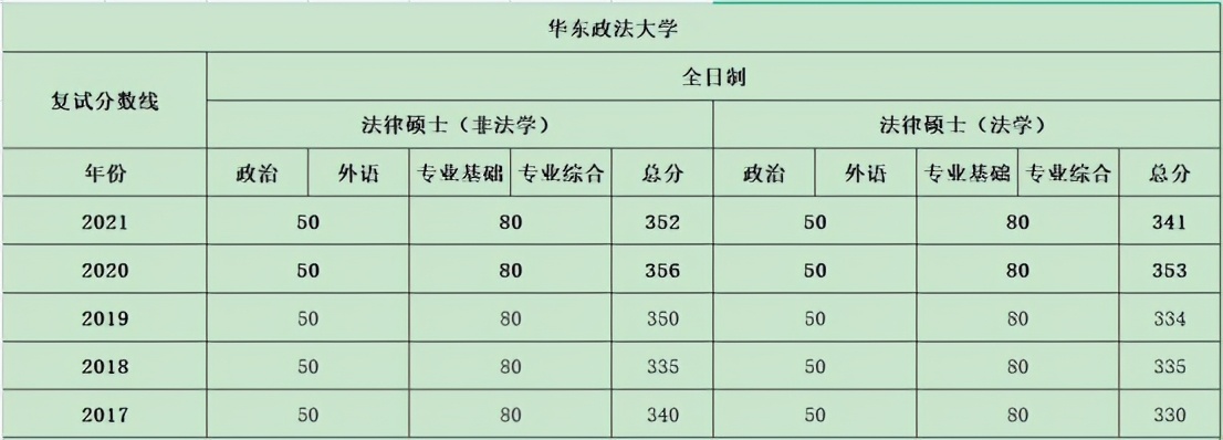 惊呆！西北政法大学21法硕全日制录取551人！考情分析