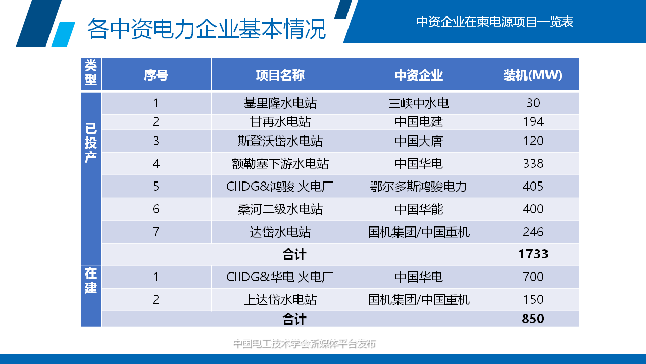 重磅报告：柬埔寨中资电力企业发展现状！能源电力市场前景解读