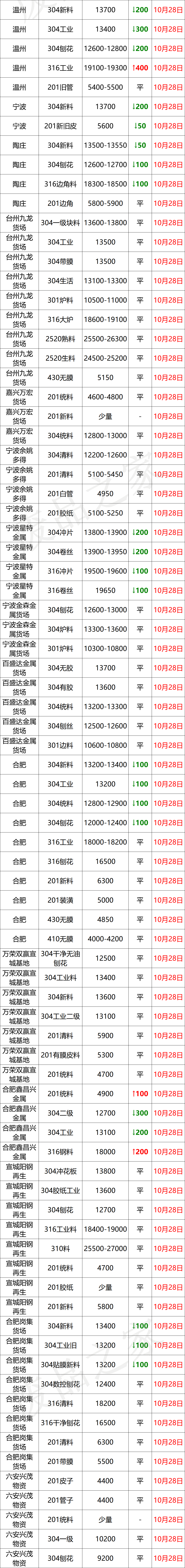 最新不锈钢废料市场价格汇总，短期价格稳中趋弱，买家需谨慎