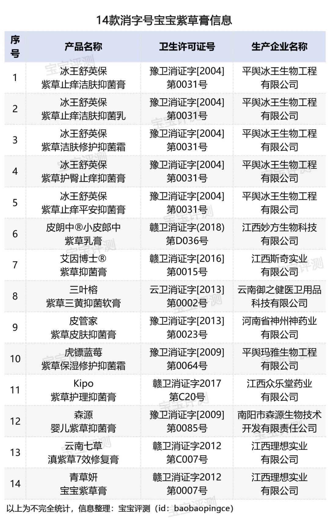 注意，这类曾被检出激素的“宝宝霜”，不建议给两岁以下宝宝使用