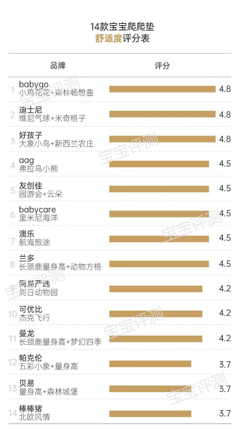 14款寶寶爬爬墊測評：一款檢出甲酰胺，一款檢出多環(huán)芳烴