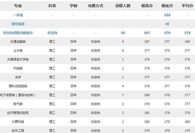 北京交通大学2018分专业录取分数线