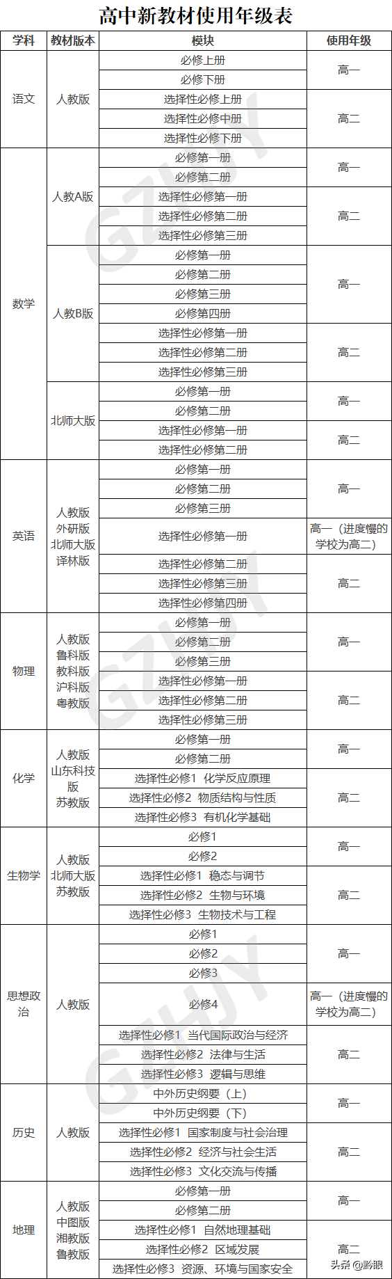 贵州将实施新课程新教材新高考！一文看懂“3+1+2”模式等级赋分