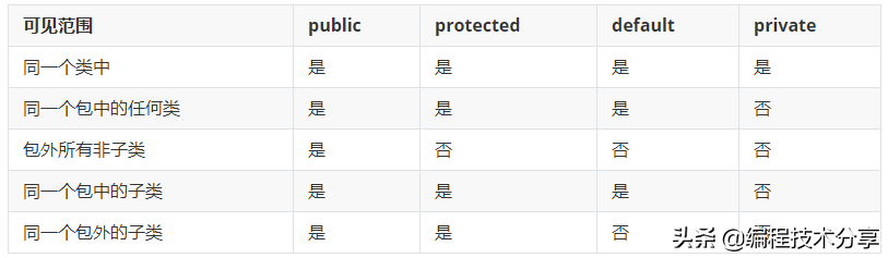 Java 面向对象程序设计核心思想