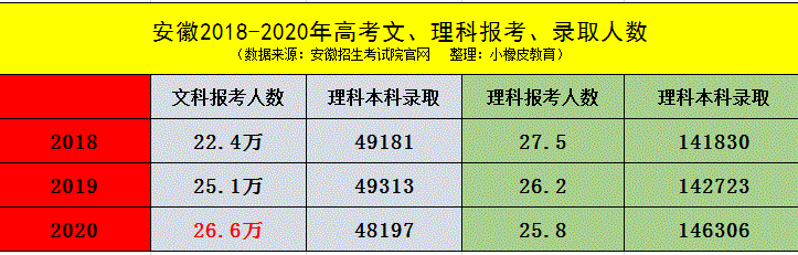 2021安徽高考录取结束：9万考生选择复读，文科形势明年有望好转