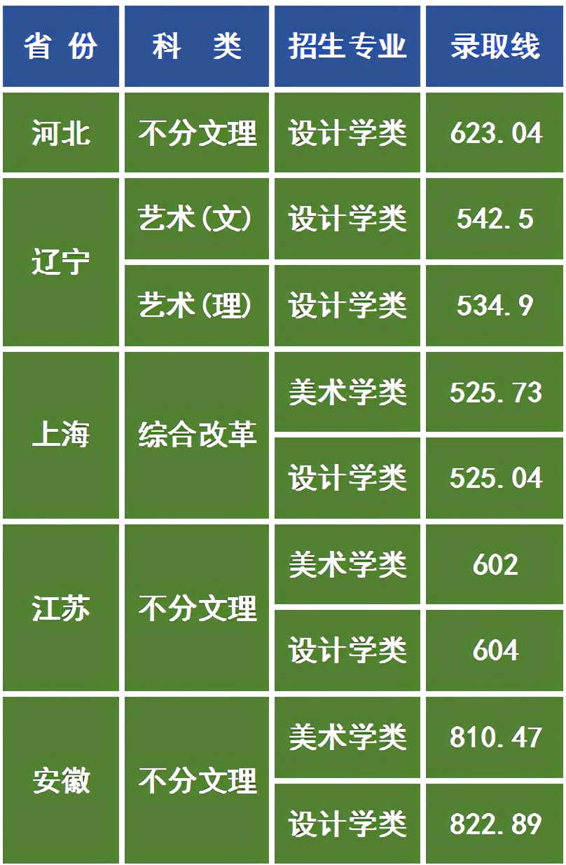 美术联考分252文化分528，林军能被华东师范大学录取吗？