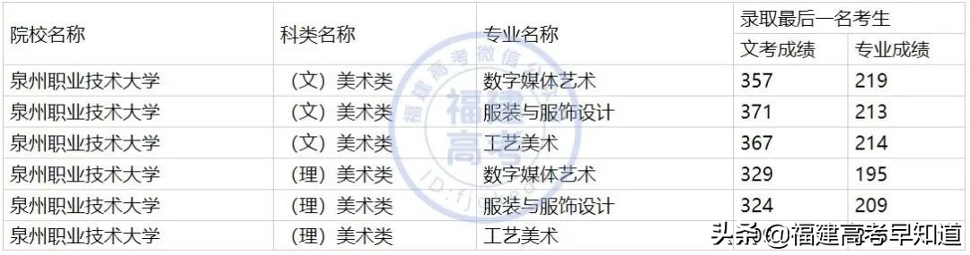 最新整理 | 福建省内33所本科院校2020艺术类专业录取分公布