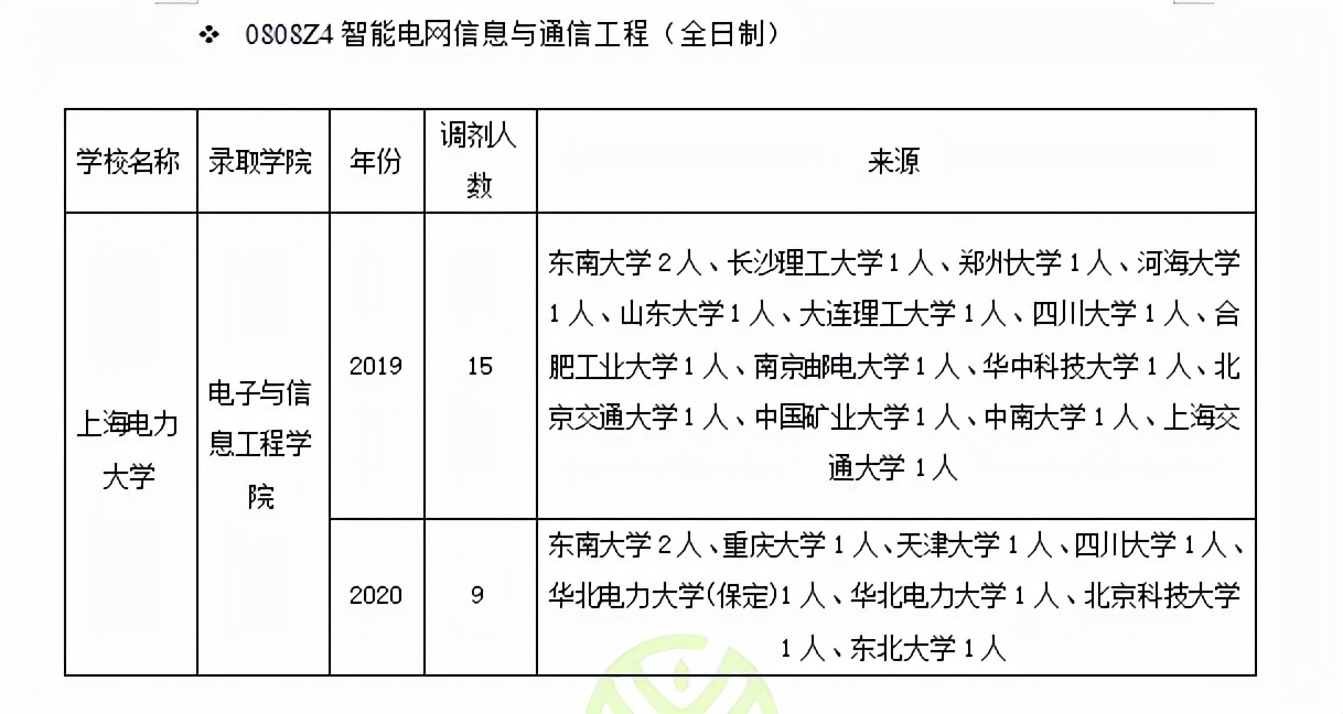 电气工程调剂经验分享（含历年接受调剂院校名额汇总）