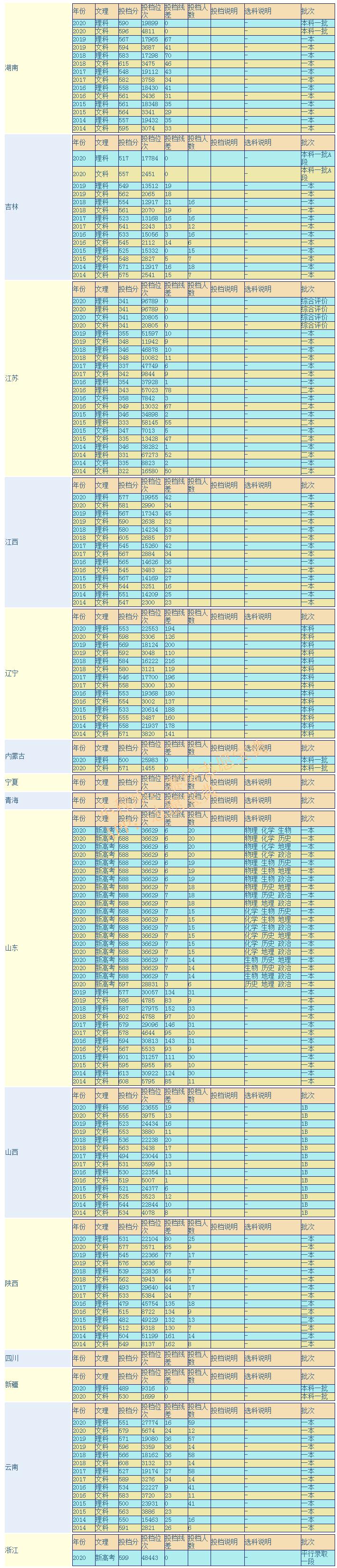 扬州大学怎么样（扬州大学考研值不值）(图4)