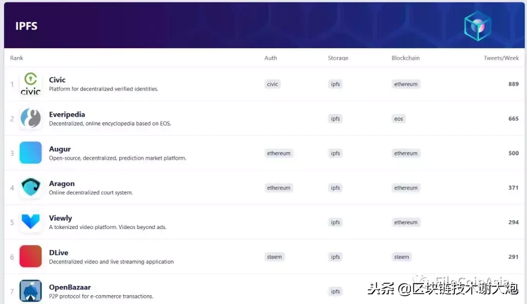 干货分享：最牛区块链存储项目IPFS全面分析