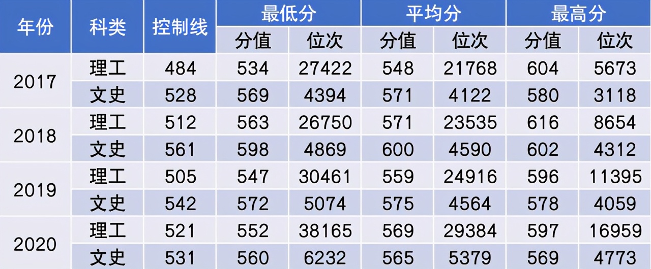 中国民航大学2021年本专科招生计划公布！附近三年在各省分数线