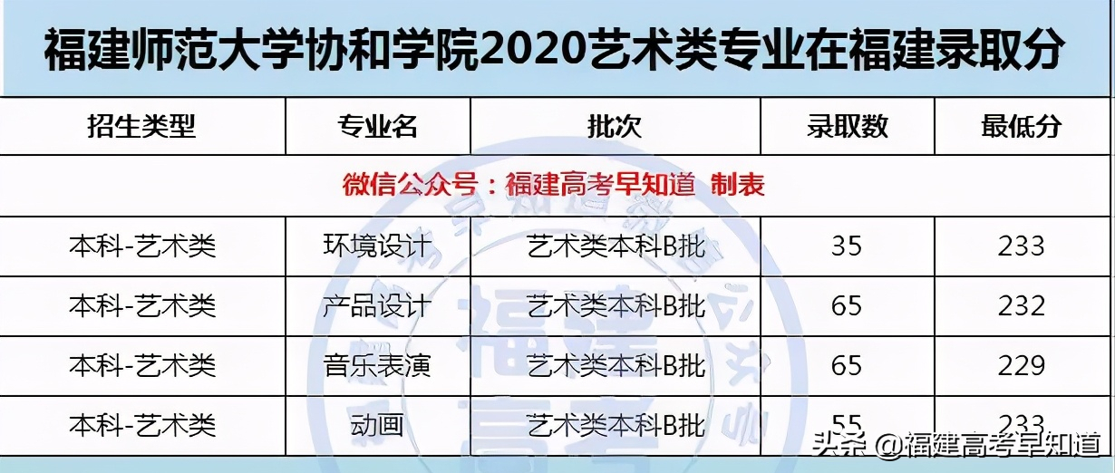 最新整理 | 福建省内33所本科院校2020艺术类专业录取分公布