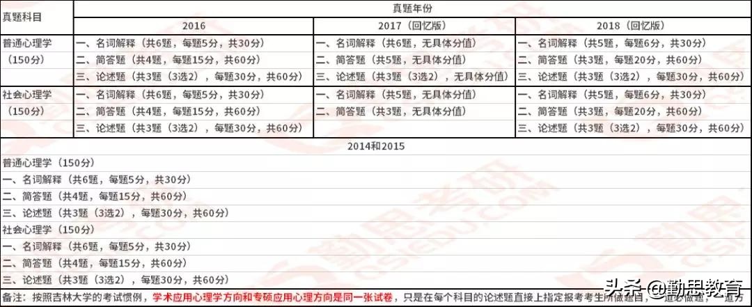心理学每日一校：吉林大学