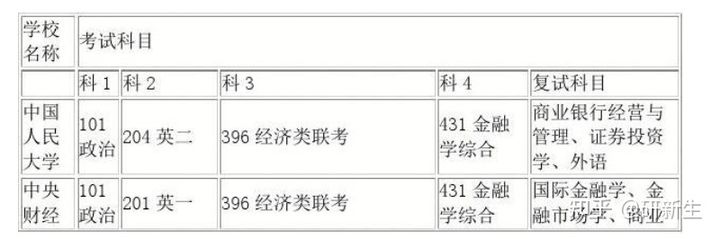 金融学考研到底有多难？