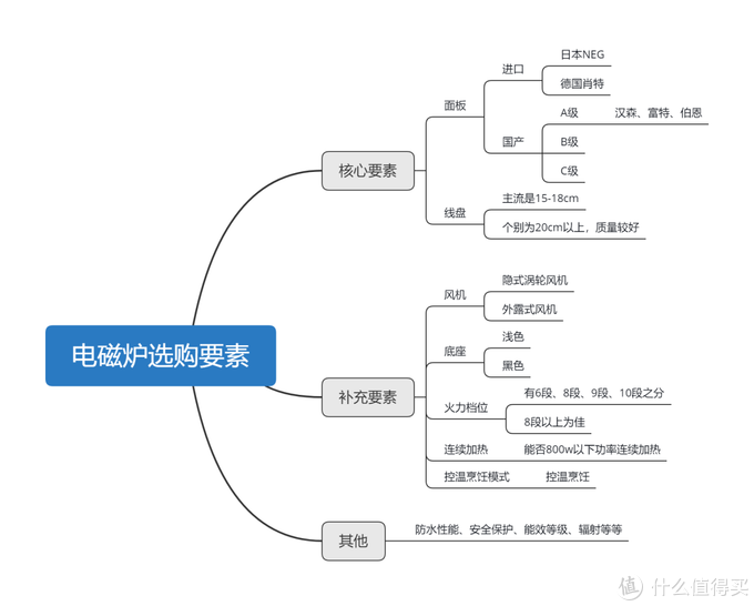 電磁爐選購攻略，一篇文章教你看懂市面百種電磁爐