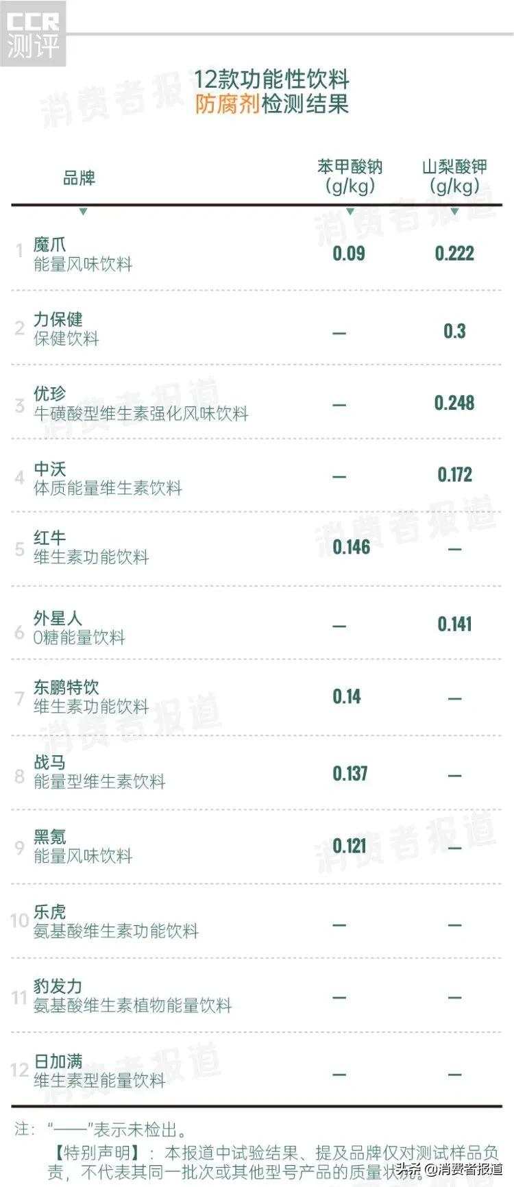 12款功能饮料测试:红牛表现一般,不推荐中沃、魔爪、优珍