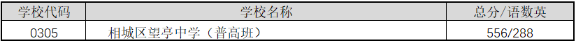 重磅！2021苏州中考市区普高分数线出炉