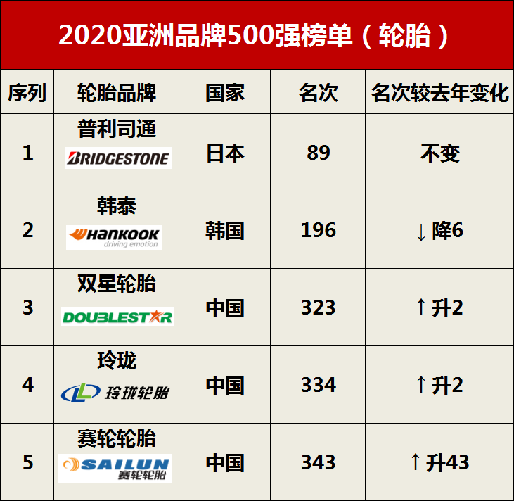 最全轮胎品牌汇总2021