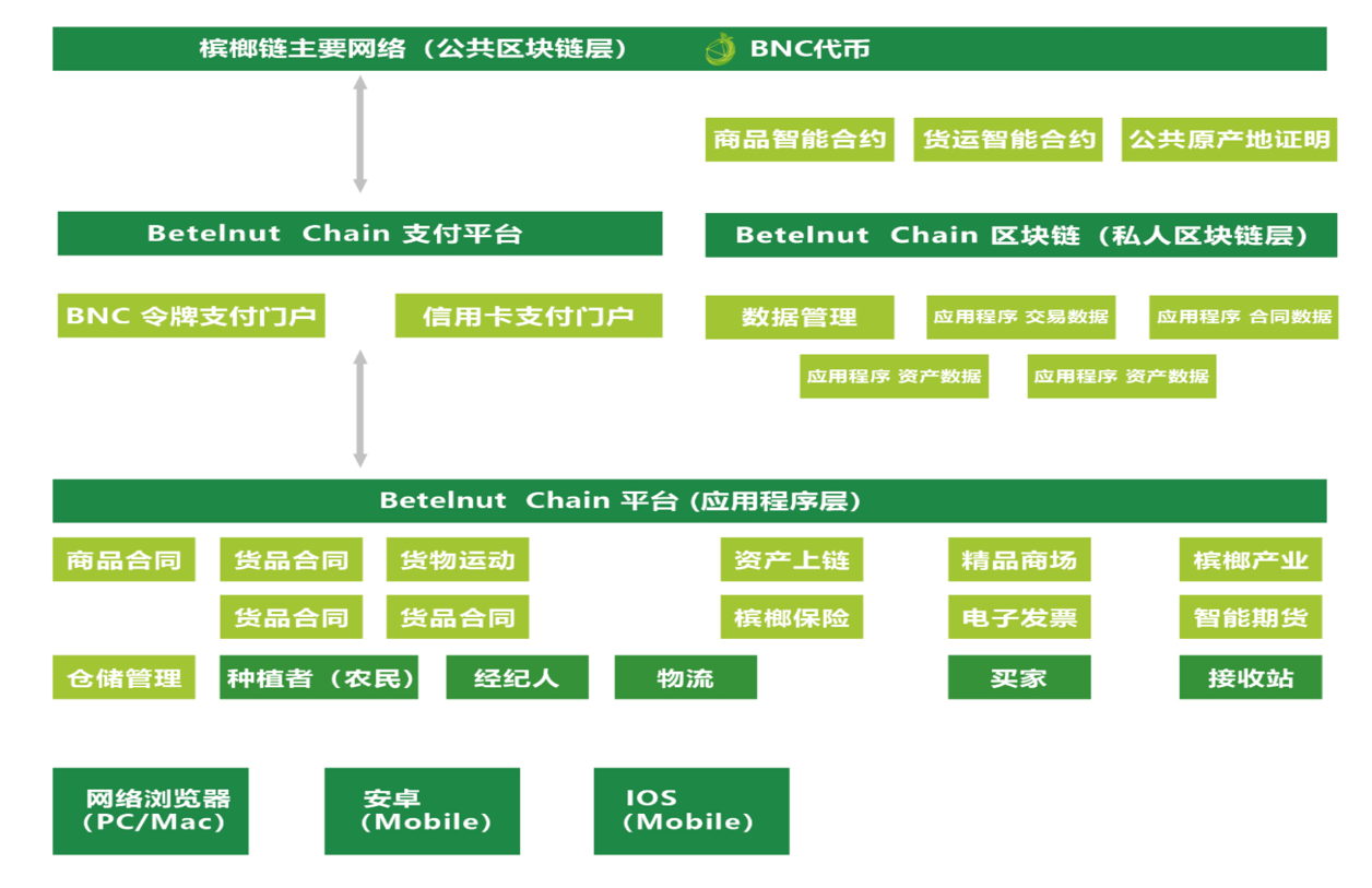 槟榔链引领全槟榔产业进入区块链数字资产化时代