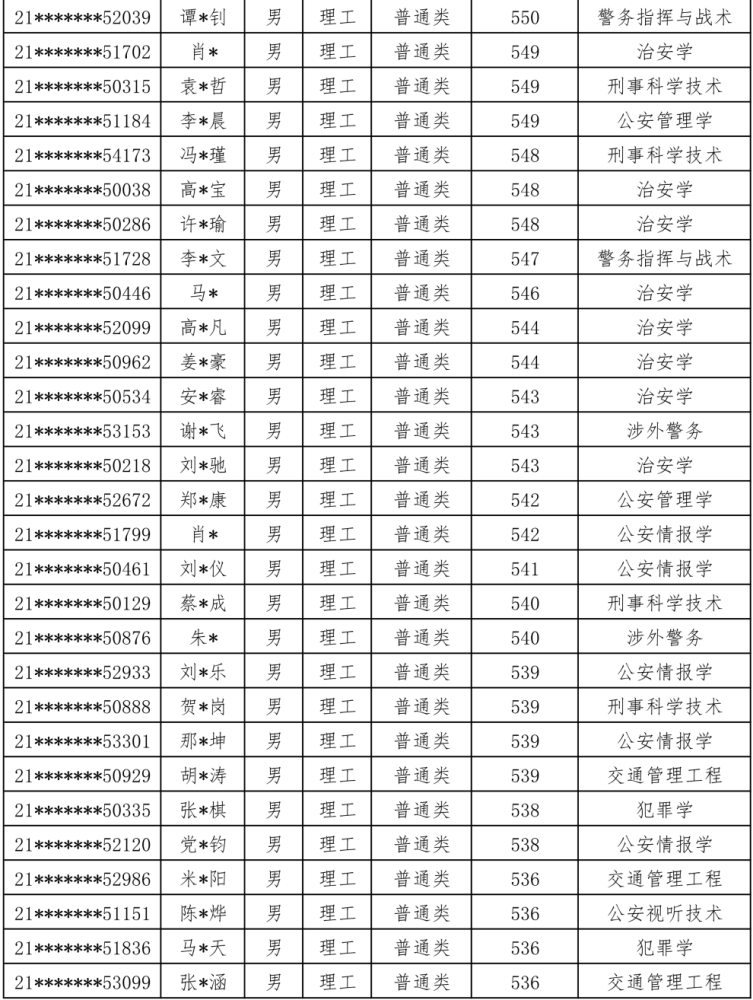 注意：2021公安大学，在甘肃、陕西、内蒙古录取名单公布