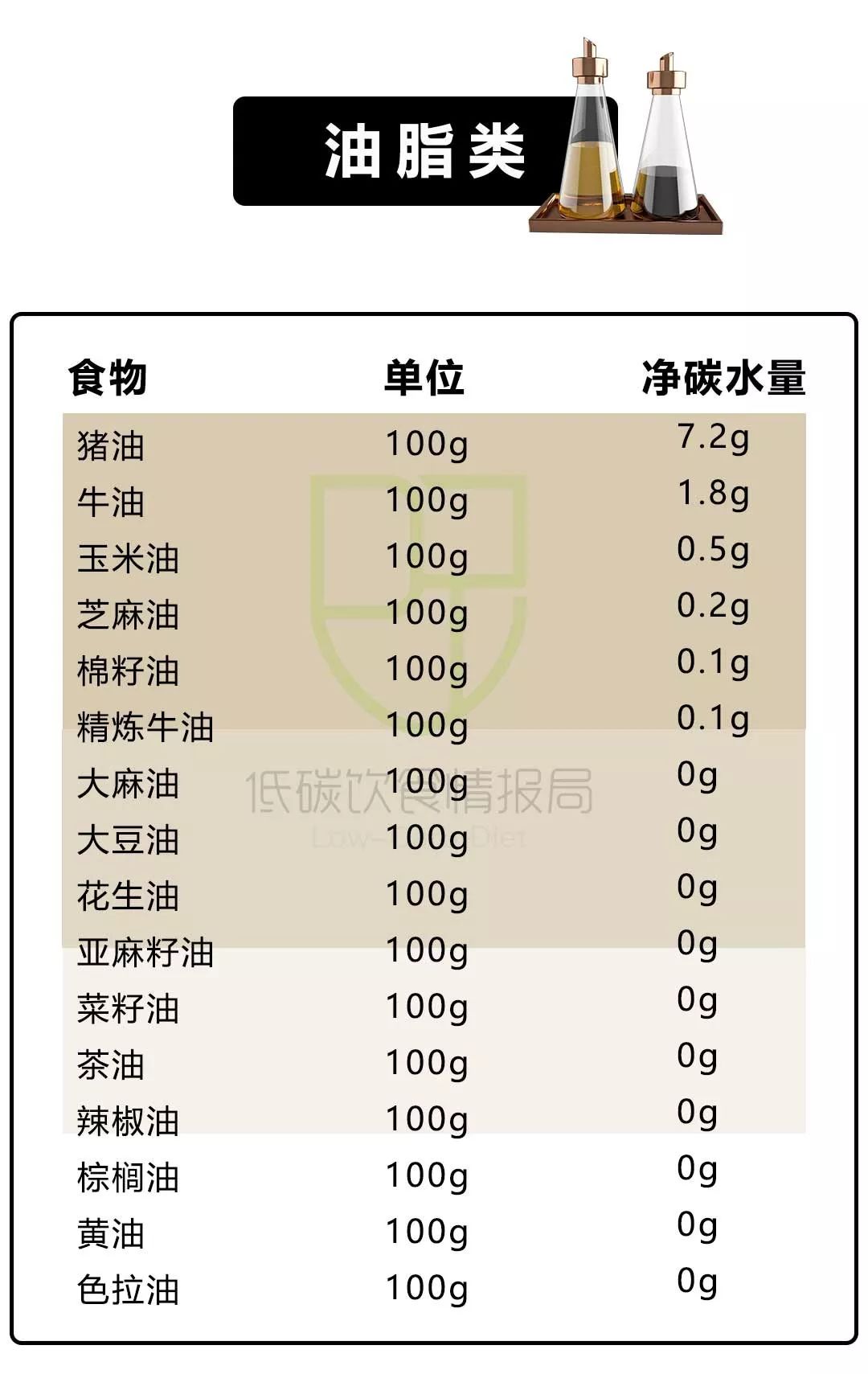 200+种常见食物净碳水清单！让你一眼看清食物中含多少糖