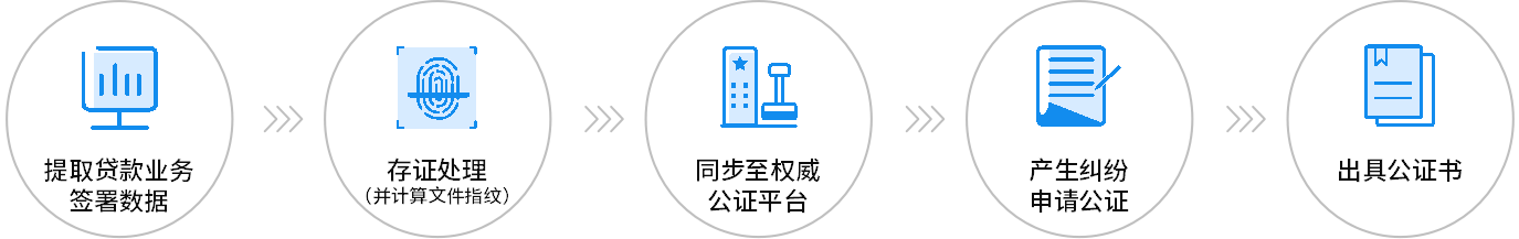 商業銀行貸款業務電子籤：防範蘿蔔章-儲存證據鏈-安全高效放款