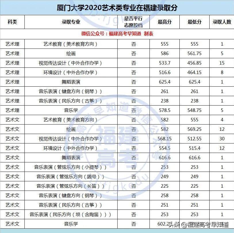 最新整理 | 福建省内33所本科院校2020艺术类专业录取分公布