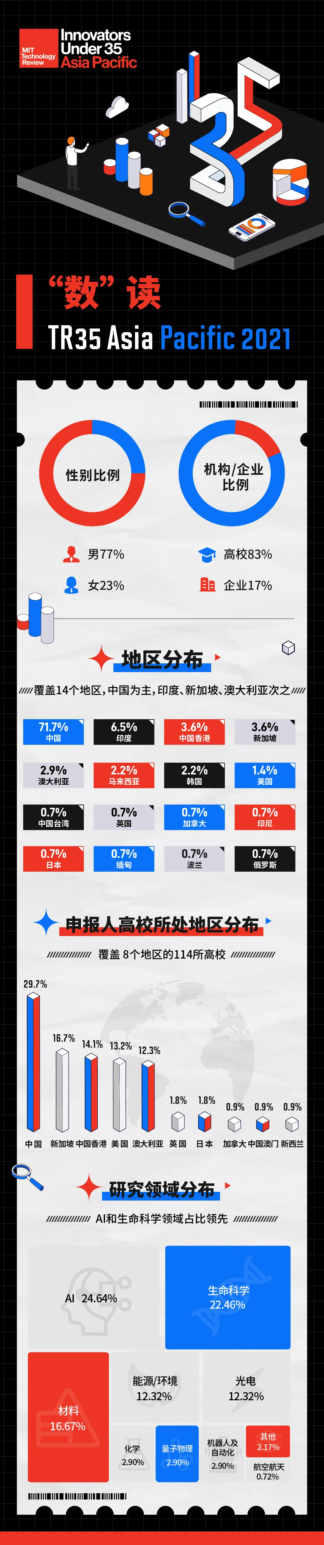 麻省理工科技评论 亚太地区 35岁以下科技创新35人 重磅出炉 位中国青年学者崭露头角