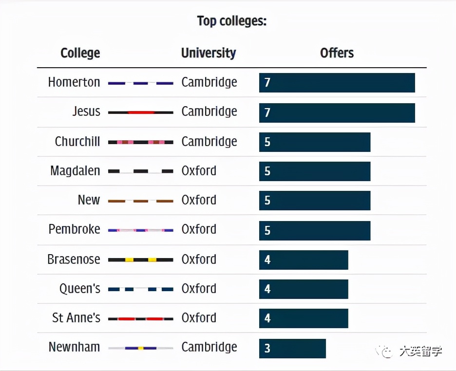 《每日电讯报》：盘点最受牛津剑桥欢迎的英国公立学校