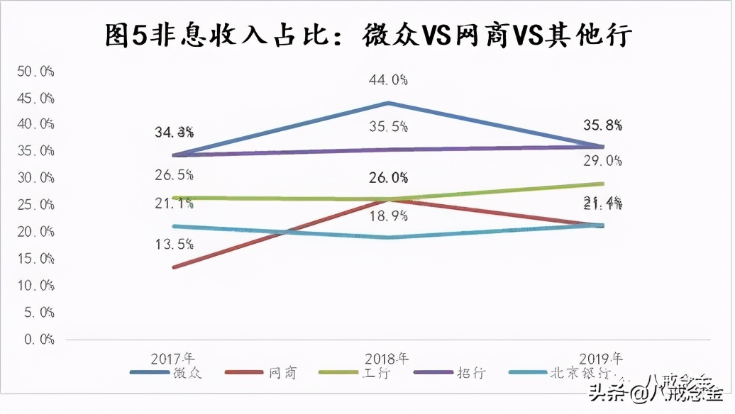 微众银行“机”与“危”