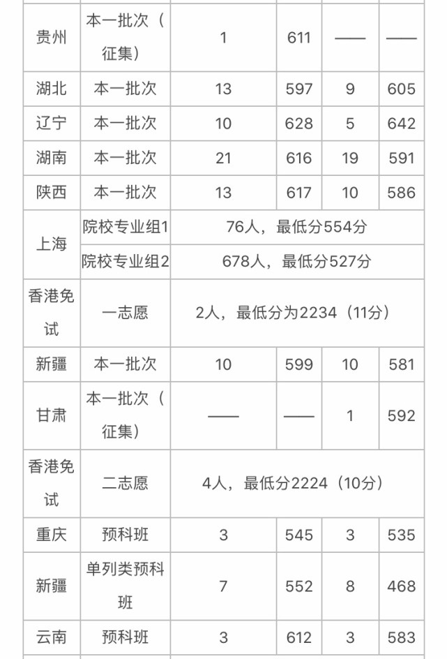 中国政法大学、华东政法大学、西北政法大学分数线大汇总