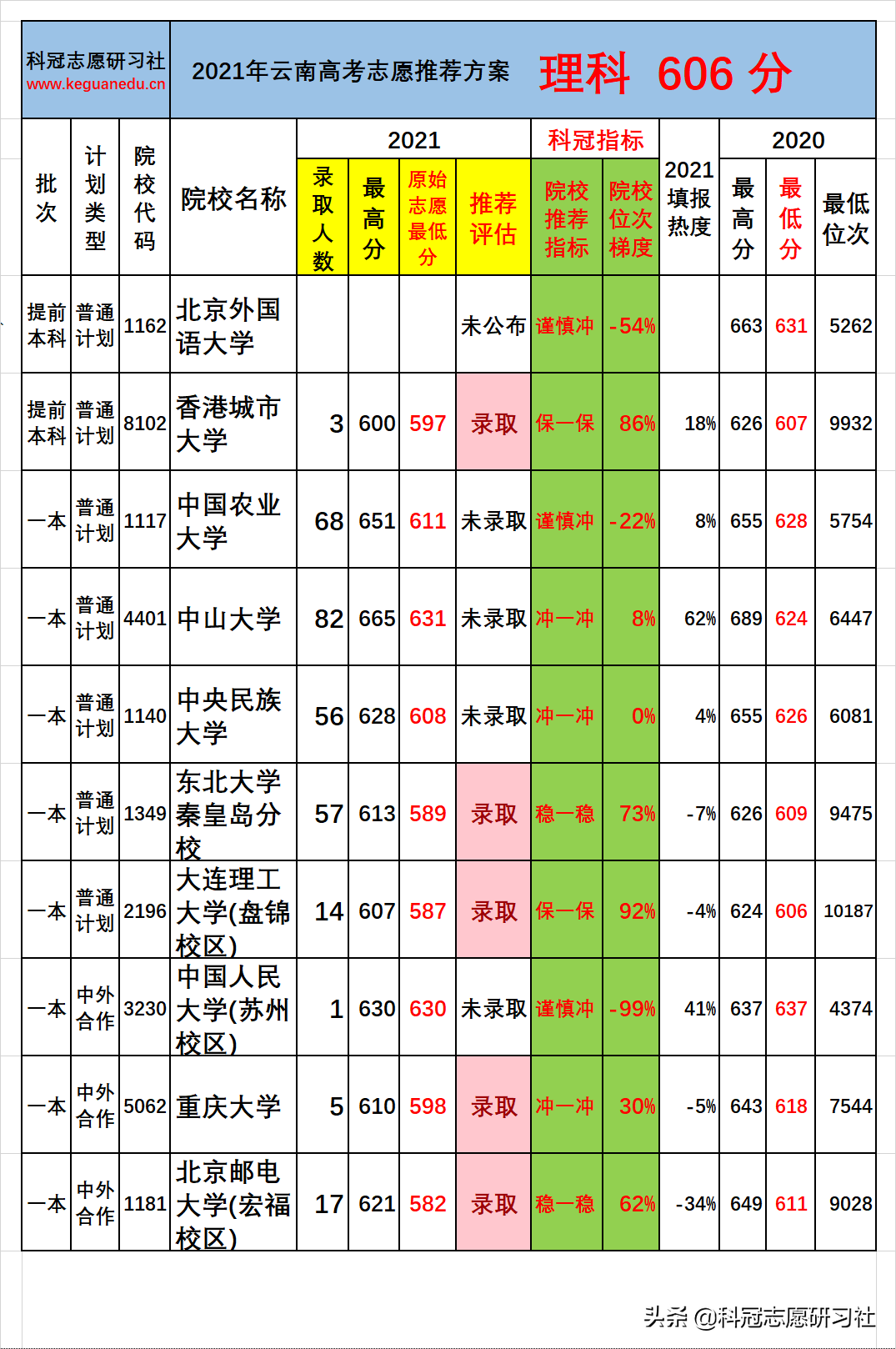 云南高考：一本批次分数段录取率分析！志愿推荐案例验证展示