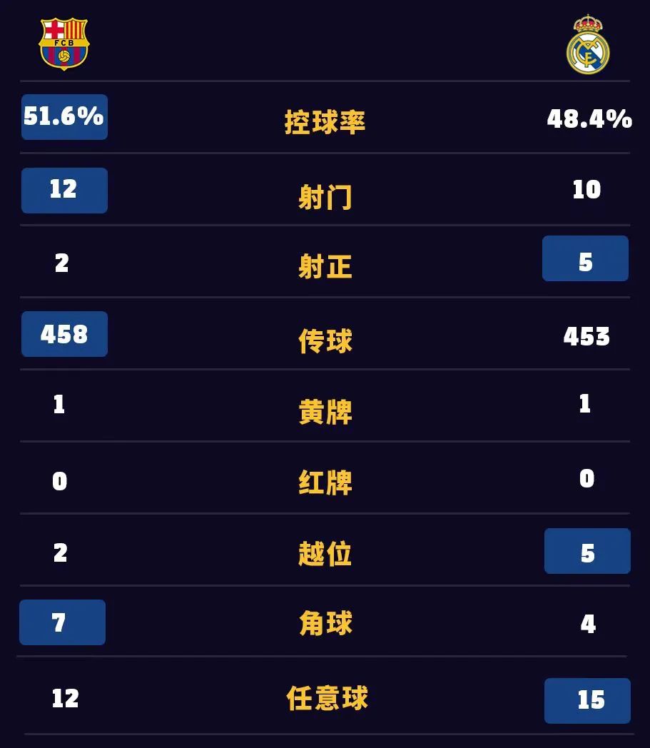 巴萨主场1-2负于皇马(巴萨1-2皇马，阿圭罗收获首球)