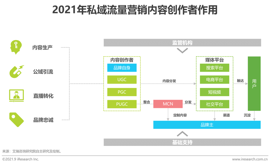 2021年中国私域流量营销洞察研究报告