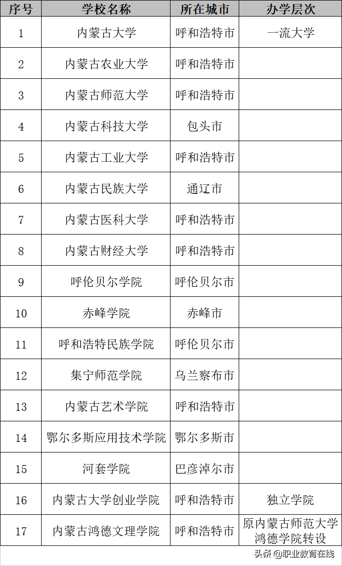 内蒙古的大学数量和分类