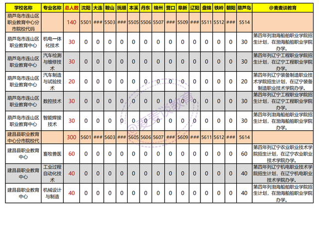 辽宁2021年初中起点非师范类五年制高职学校录取分数线+计划出炉