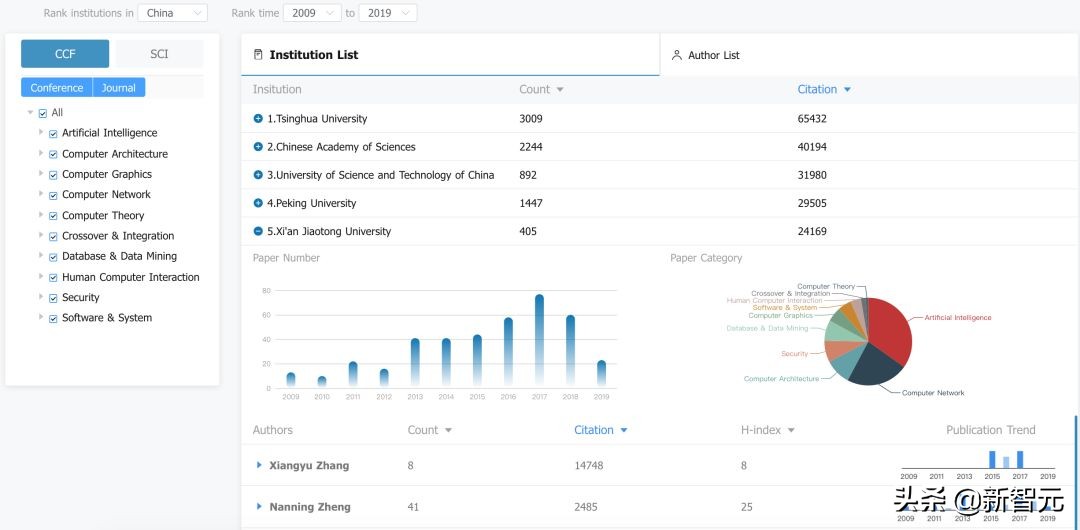 Top 50中美人工智能高被引学者榜单：何恺明、李飞飞进前5