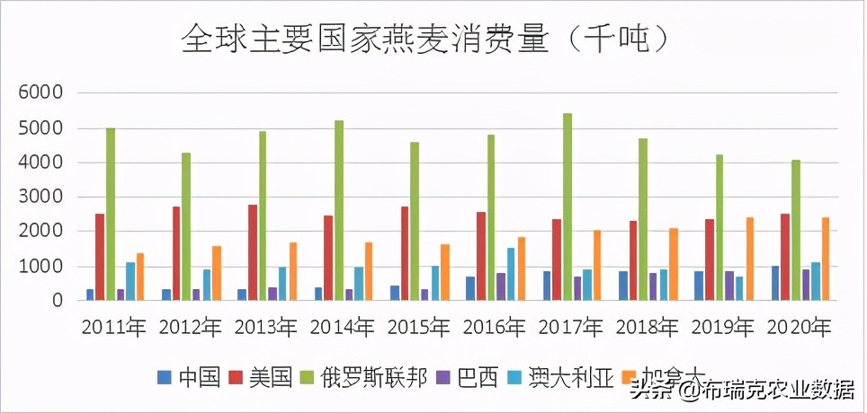 我国燕麦的消费量逐年提高，以饲用消费量为主，食用消费量为辅