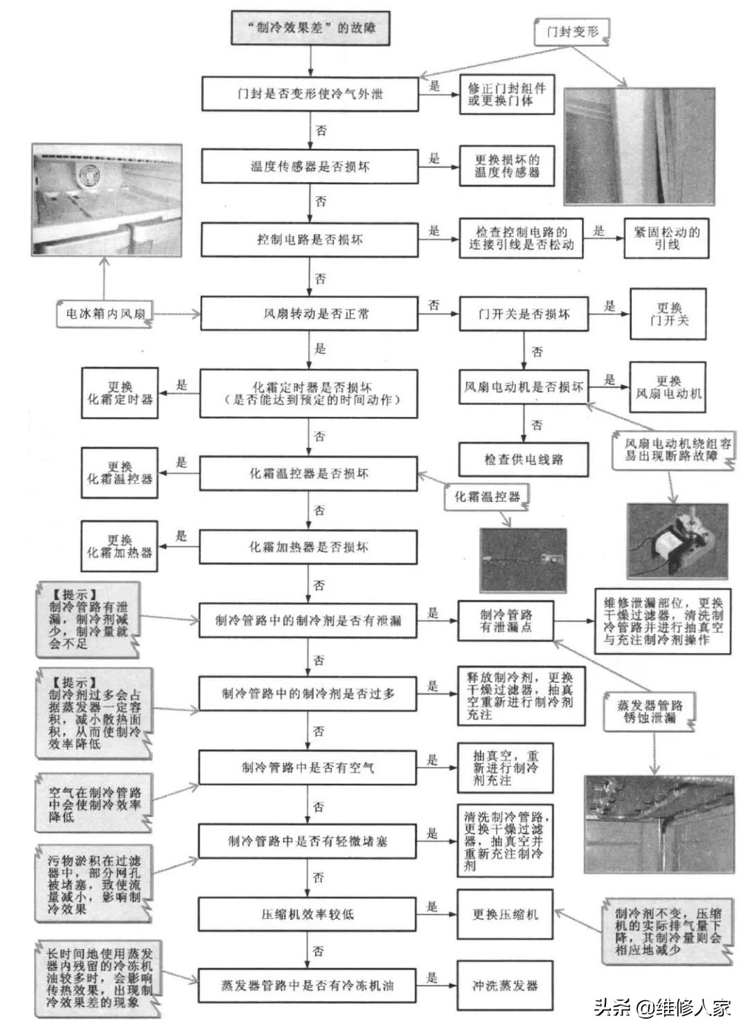 变频电冰箱故障检修方案