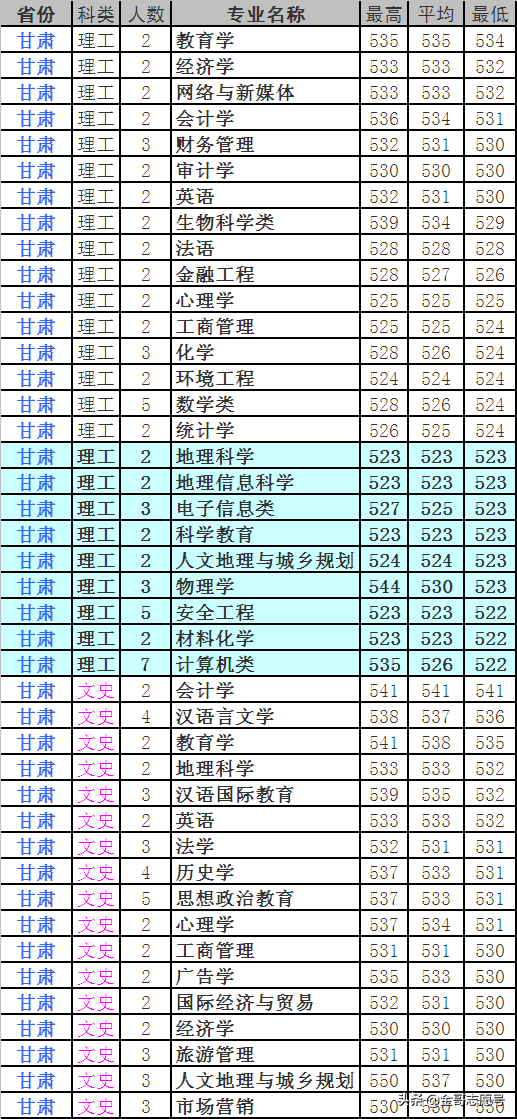 四川师范大学：2018年分专业录取分数线，中等生的理想选择