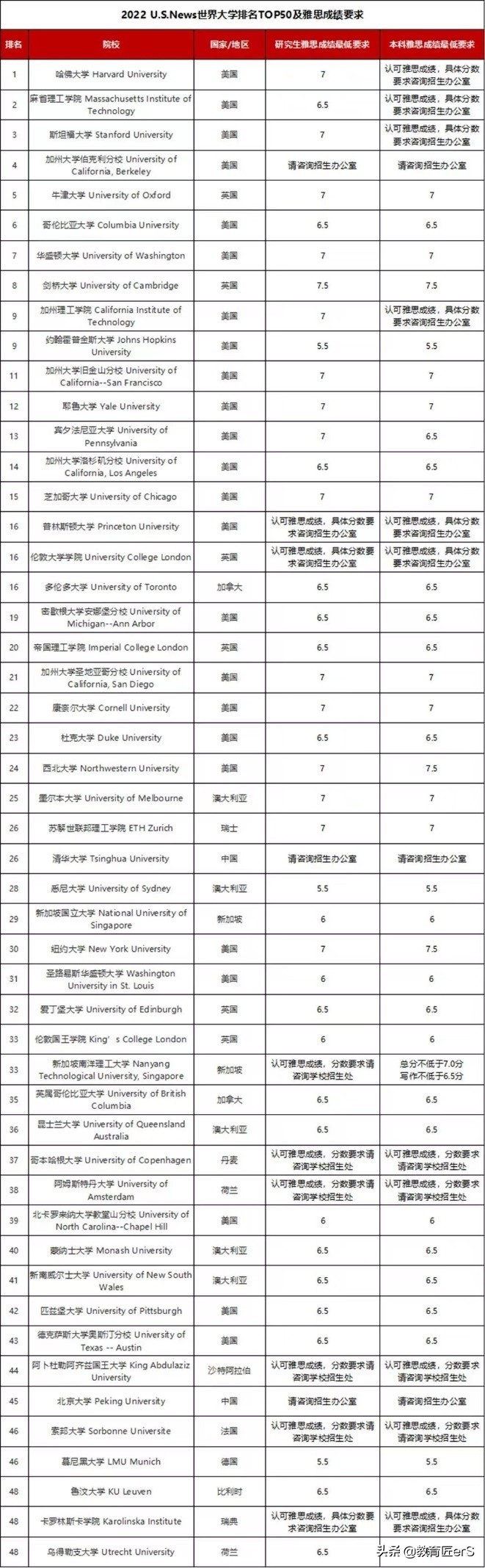 整理！2022年USNEWS世界大学排名及各校雅思分数