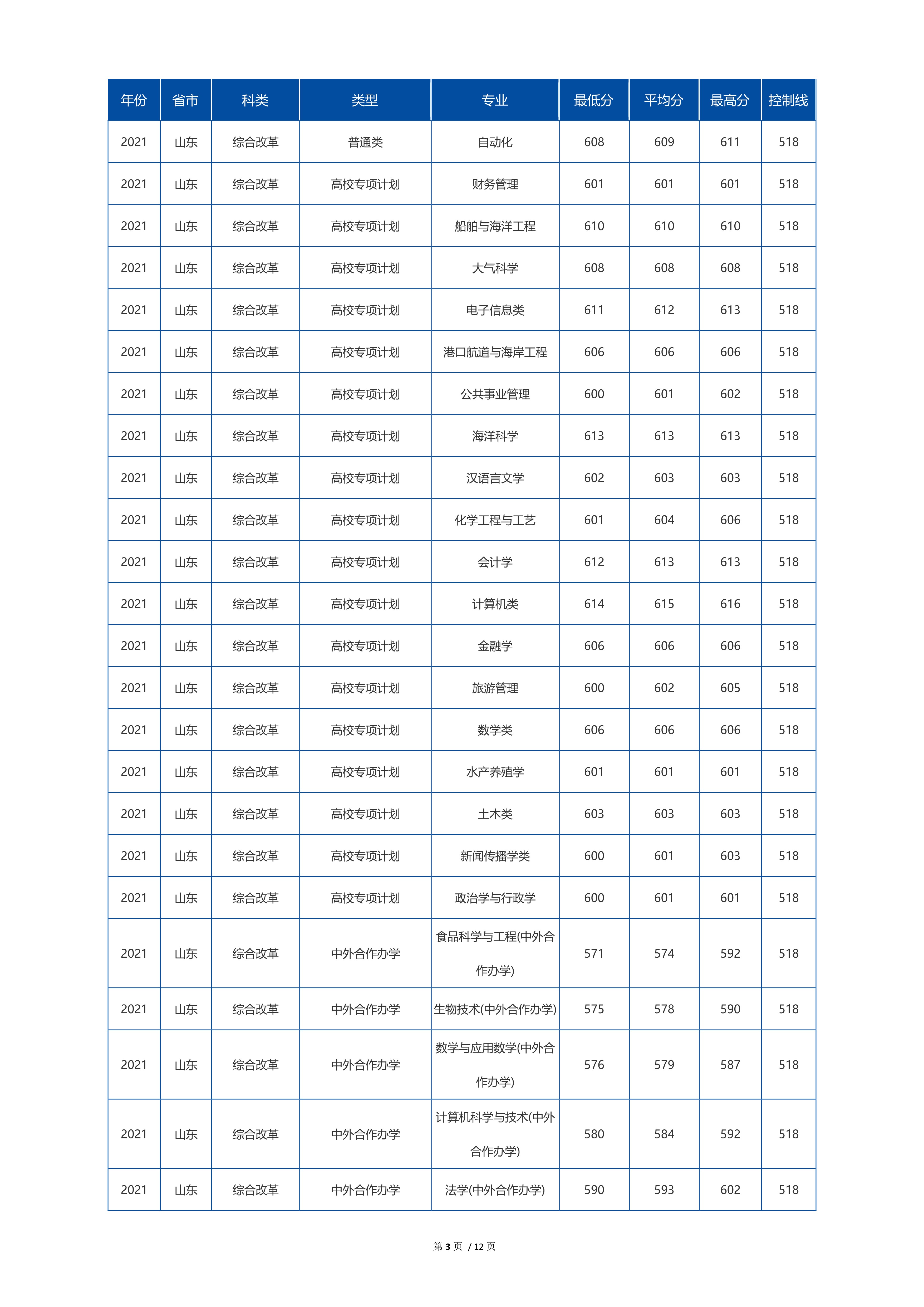 2022高考：中国海洋大学2021年在各省市最低录取分数线