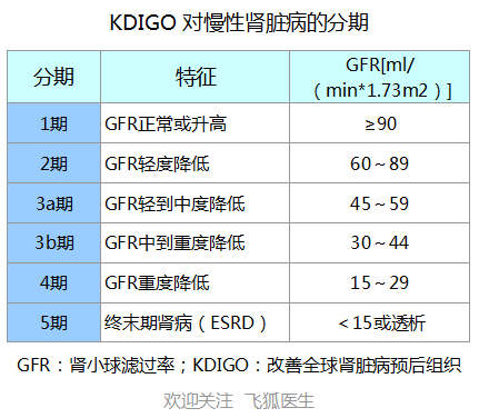 什么是肾衰竭？分类分期与治疗？6项措施保护肾脏