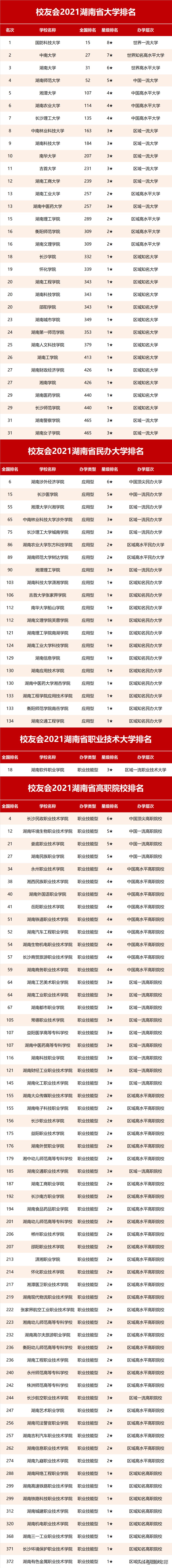 湖南三本大学排名榜及学费,湖南最好的三本学校排名(图6)